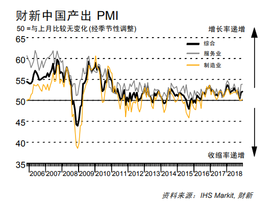 й12²·ҵPMI 53.9 6¸