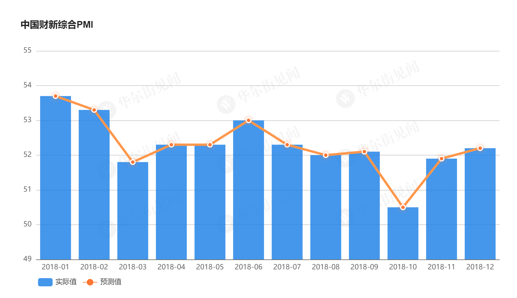 й12²·ҵPMI 53.9 6¸