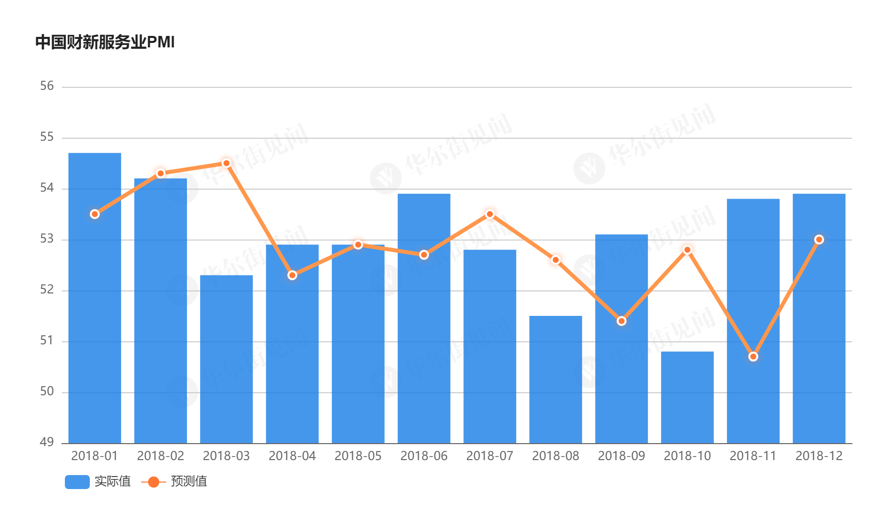 й12²·ҵPMI 53.9 6¸