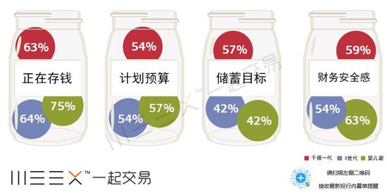(美国千禧一代的理财观念不比他们的前辈差,来源:美银美林)