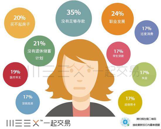 (千禧一代财务压力来源,来源:美银美林)