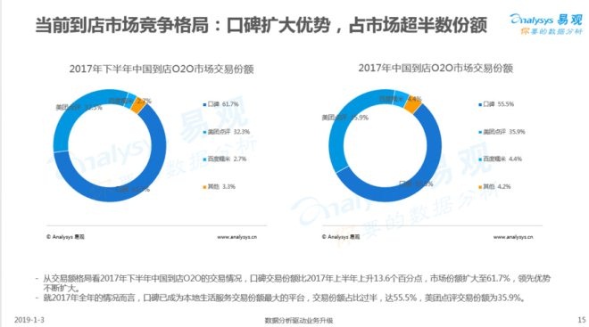 收割B端！美团、口碑加速变现