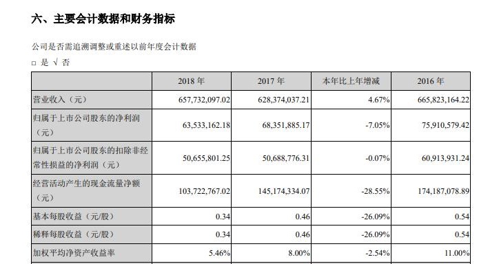 庄园牧场净利润两连降 多个募资项目发展遇瓶颈