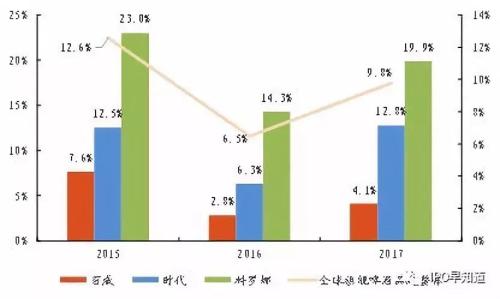 百威全球旗舰啤酒品牌的增速,数据来源:东方财富证券研究所