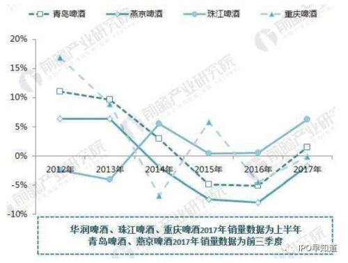 2012-2017中国啤酒巨头业绩持续下滑,数据来源:前瞻产业研究院