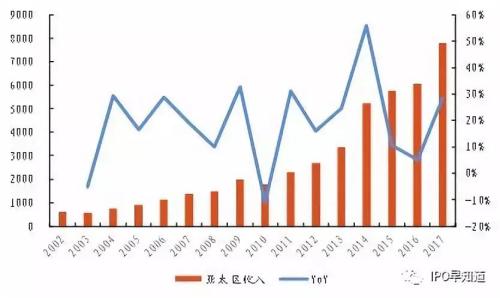 百威亚太地区销售增长,数据来源:东方财富证券研究所