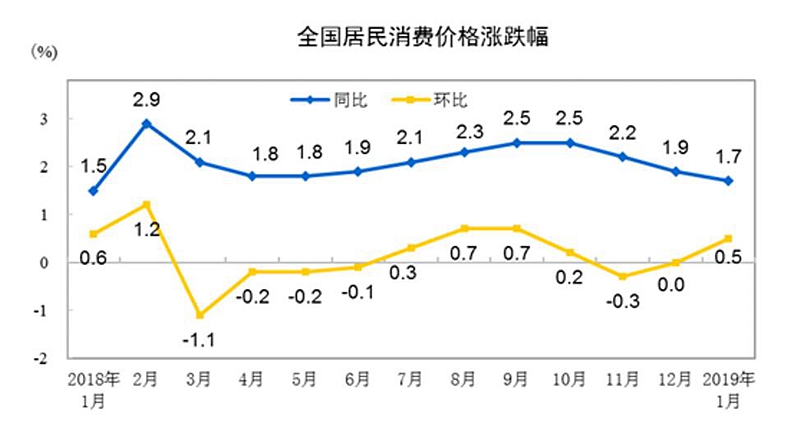 17ʡ1CPIǷȫ ǷΪ2.4%