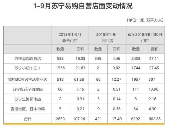 千亿负债!苏宁易购“不易”