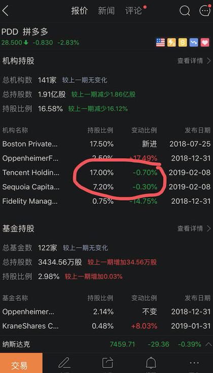 腾讯减持拼多多超95%的股份？这其实是个大乌龙