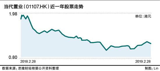 融资利率创亚洲最高