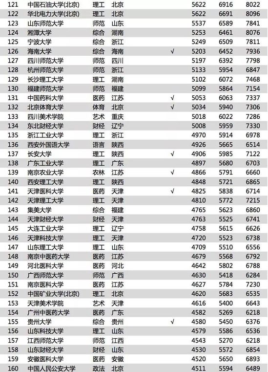 2018中国大学排行榜_2018全国大学排名一览表|2018中国大学排名中国大学排