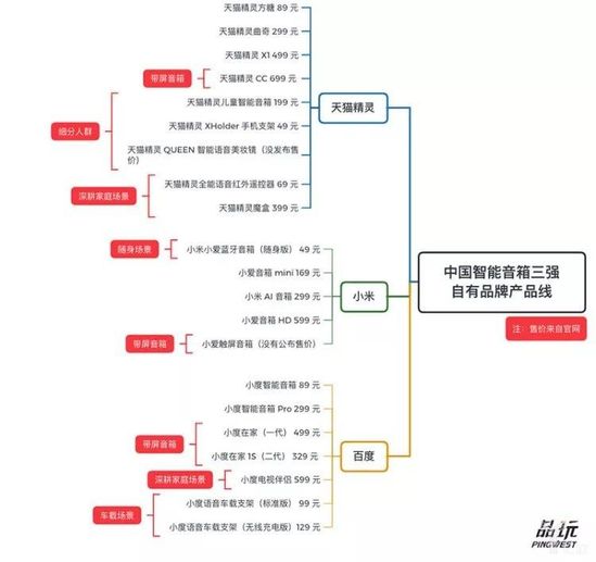 中国智能音箱三强自有品牌线