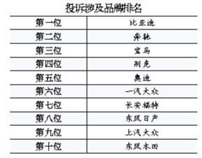 中消协公布2018汽车投诉分析：比亚迪投诉位居第一