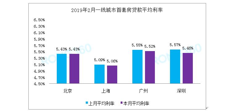 首套房贷利率三连降:北上广深同框低息榜TOP10