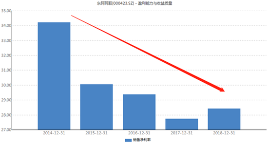 东阿阿胶近5年销售净利率