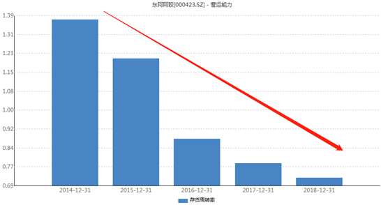 东阿阿胶近5年存货周转率