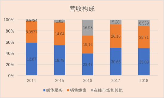 汽车之家近5年营收构成（单位：亿元）