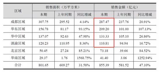 融资成本上升,逆势大规模拿地