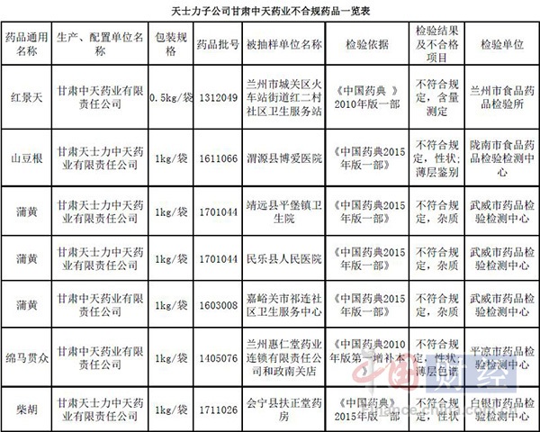 来源:国家药监局 甘肃省2018年药品抽检信息 制表:中国网财经