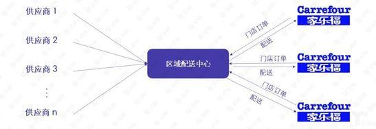 区域配送中心 区域配送中心