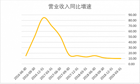 青岛海尔2019不乐观：海外市场销售低迷 营销费用过高