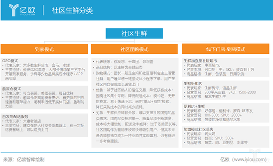 亿欧智库:社区生鲜分类.png