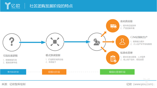 亿欧智库:社区团购各阶段发展特点.png