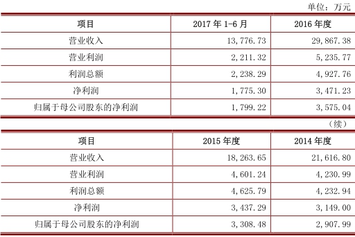 因赛集团净利润滞涨强拉收入 卖亏损资产疑利益输送