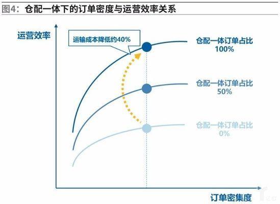 仓配一体化的订单密度与运营效率关系 仓配一体化的订单密度与运营效率关系