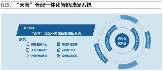 天穹仓配一体化智能城配系统 天穹仓配一体化智能城配系统