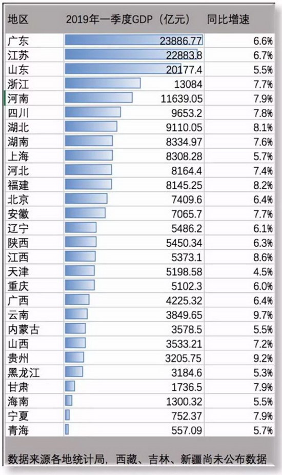 各省份一季度gdp_一季度31省份GDP增速一览 28省份低于去年同期(2)