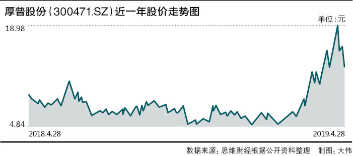 6、 “氢燃料龙头”厚普股份一年赔钱近5亿.jpg