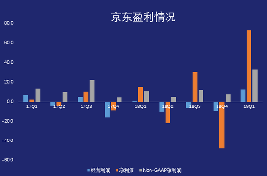 京东盈利情况 制图 / 燃财经