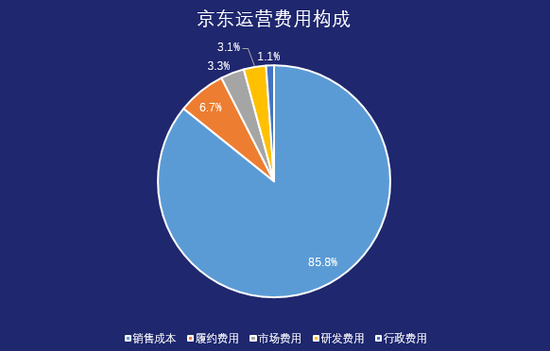 京东运营费用构成 制图 / 燃财经