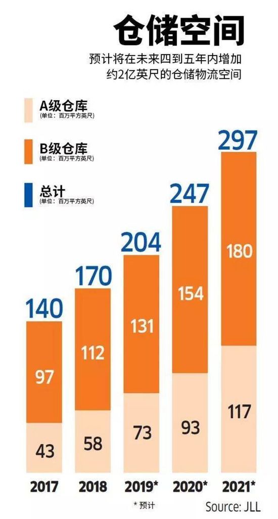 电商还在苦苦挣扎,仓储业却在印度大爆发