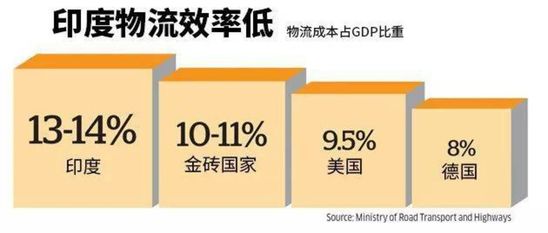 电商还在苦苦挣扎,仓储业却在印度大爆发