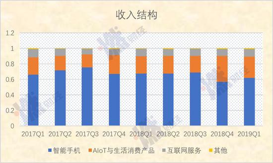 收入结构 制图 / 燃财经