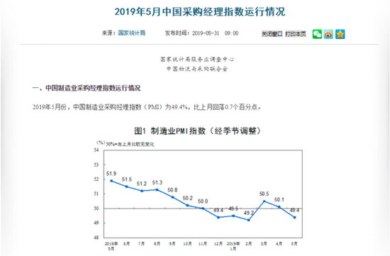 中国5月官方制造业PMI为49.4，跌破荣枯线