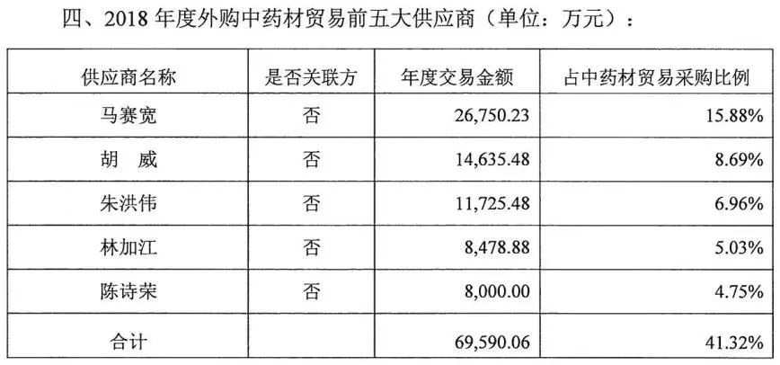 康美药业财务虚假重灾区充斥个人交易库存37年卖