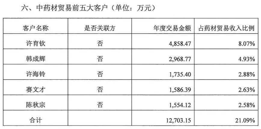 康美药业财务虚假重灾区充斥个人交易库存37年卖