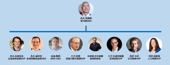 直接向贝索斯汇报的8位S-Team成员(来源:投中网据公开资料整理)
