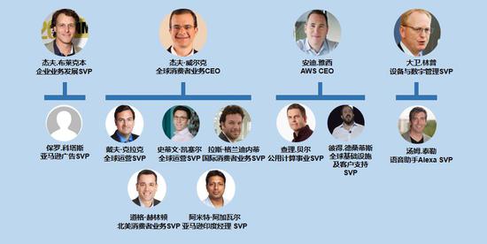 向贝索斯一级下属汇报的次一级下属中的9位S-Team成员(来源:投中网据公开资料整理)