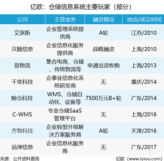 仓储信息系统主要玩家 仓储信息系统主要玩家