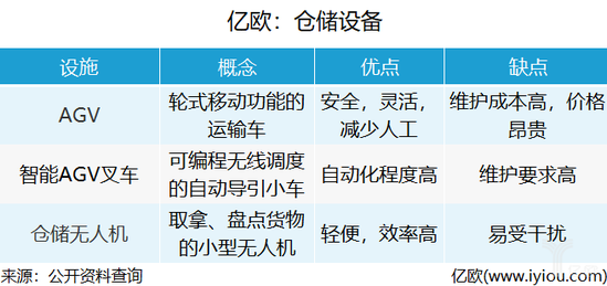 仓储设备 仓储设备