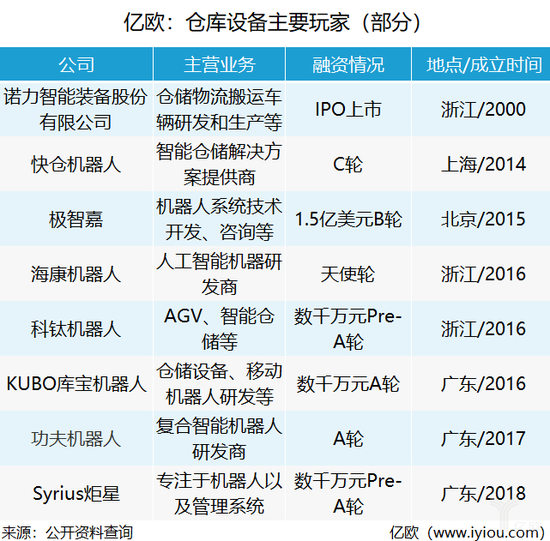 仓库设备主要玩家 仓库设备主要玩家