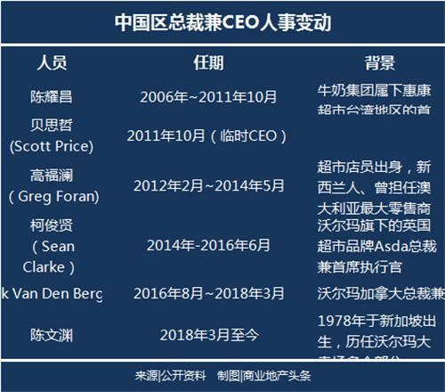 沃尔玛的救命稻草，要被Costco抢了