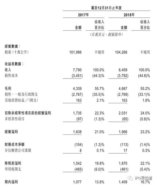 百威英博亚洲已通过上市聆讯 募资最高可达70亿美元