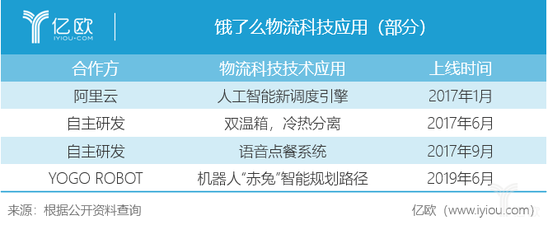 饿了么物流科技应用(部分) 饿了么物流科技应用(部分)