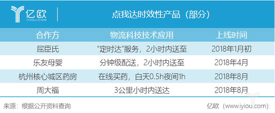 点我达时效性产品(部分) 点我达时效性产品(部分)