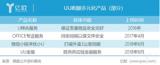 UU跑腿多元化产品(部分) UU跑腿多元化产品(部分)